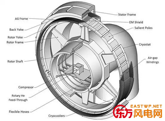 带有超导体的发电机可以将功效提高到10兆瓦,在电机中使用超导材料能