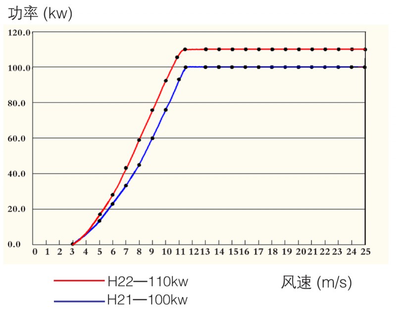 H21功率曲线