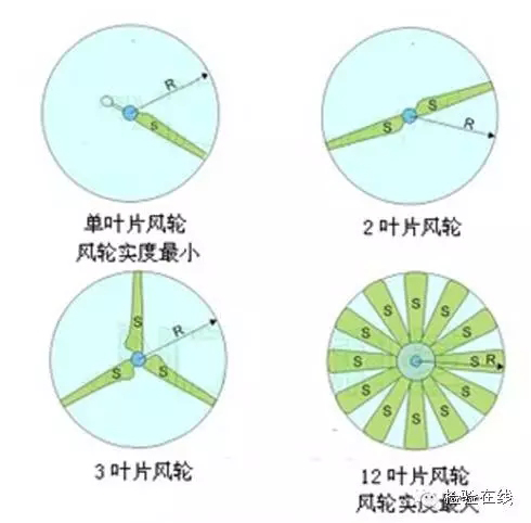 风力发电机为什么使用三片叶轮?