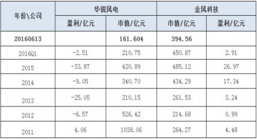 华锐风电——一只股价点错小数点的股票