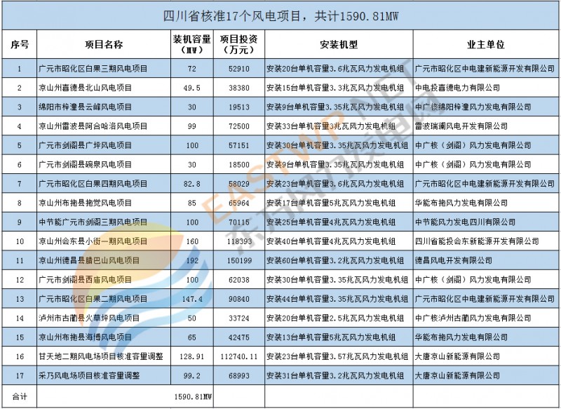 四川17个