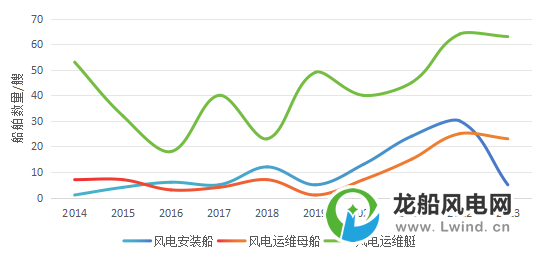 2023年海上风电船舶市场回顾