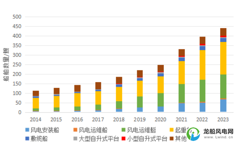 2023年海上风电船舶市场回顾