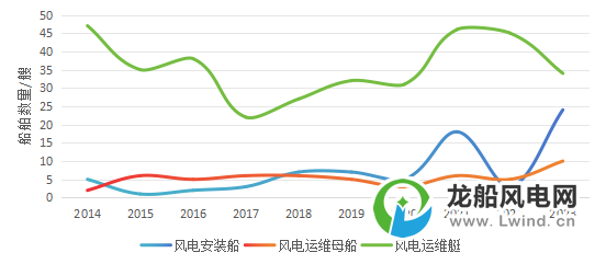 2023年海上风电船舶市场回顾