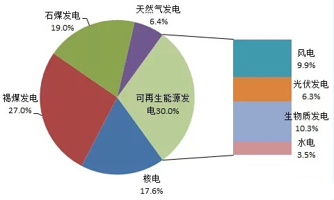 2014年德国可再生能源数据抢鲜看图