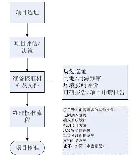 风电项目核准流程图